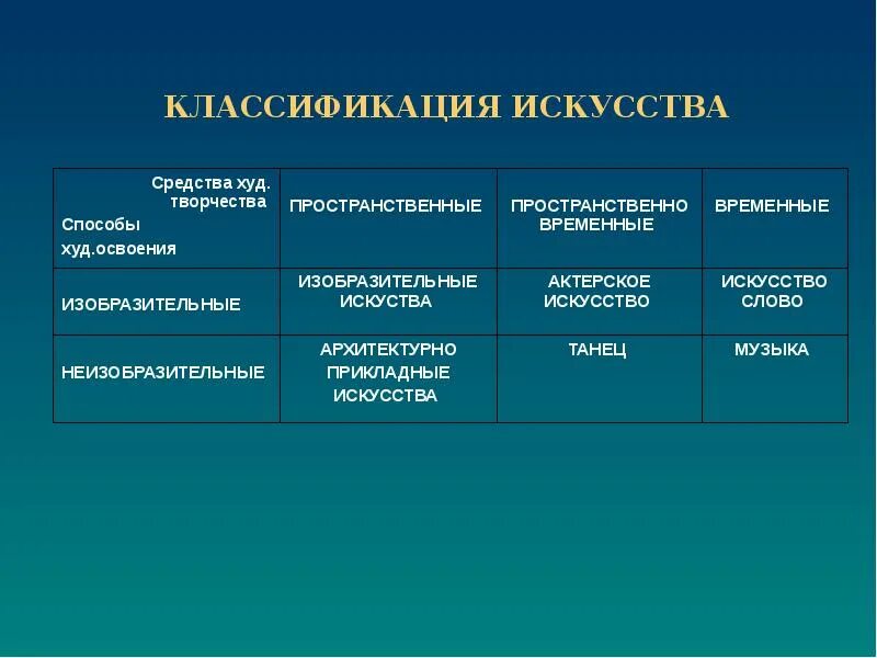 Средства художественной информации. Пространственно-временные средства. пространственные и временные искусства охарактеризовать. типы художественной культуры. классификация искусства временное пространственное.