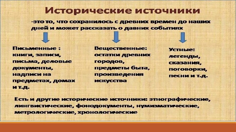 Где находится исторические источники. Виды исторических источников. Ипы исторических источников. Устные исторические источники. Исторические источники средневековья.