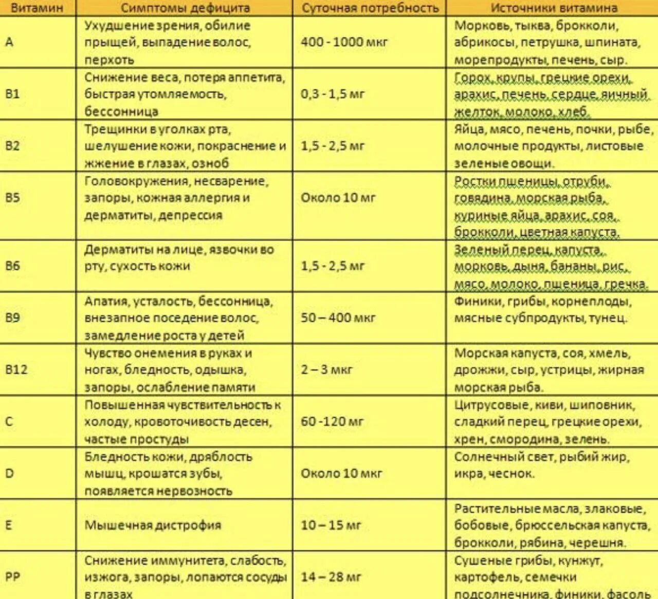 Таблица витаминов при нехватке. Нехватка витаминов симптомы. Недостаток витаминов таблица. Нехватка витаминов симптомы таблица. При недостатке какого витамина ухудшается зрение