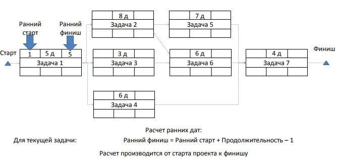 I finish the project. Метод критического пути поздний старт. Расчет раннего финиша. Ранний старт и ранний финиш. Примеры задач старт-финиш.