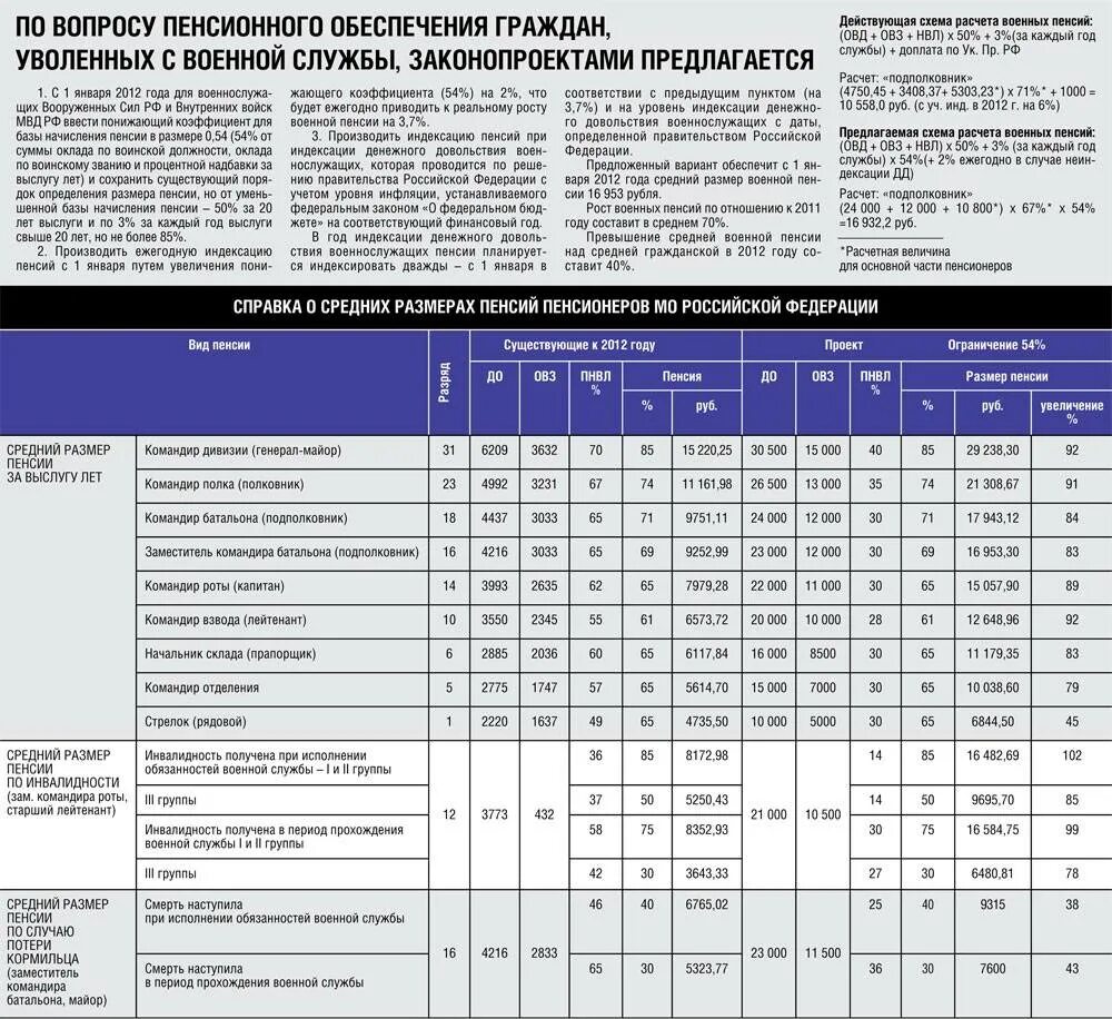 Калькулятор расчета пенсии мвд в 2024. Калькулятор пенсии военнослужащего за выслугу лет. Размер ренсиивоеннослу. Размер пенсии военнослужащих. Размер военной пенсии у подполковника.