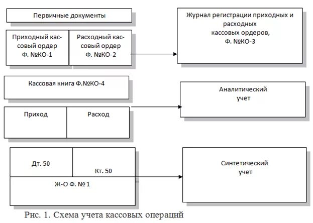 Документация по бух учету кассовых операций. Документация по бухгалтерскому учету кассовых операций. Схема учету денежных документов. Составление первичных документов по учету денежных средств. Оформить документы по операциям