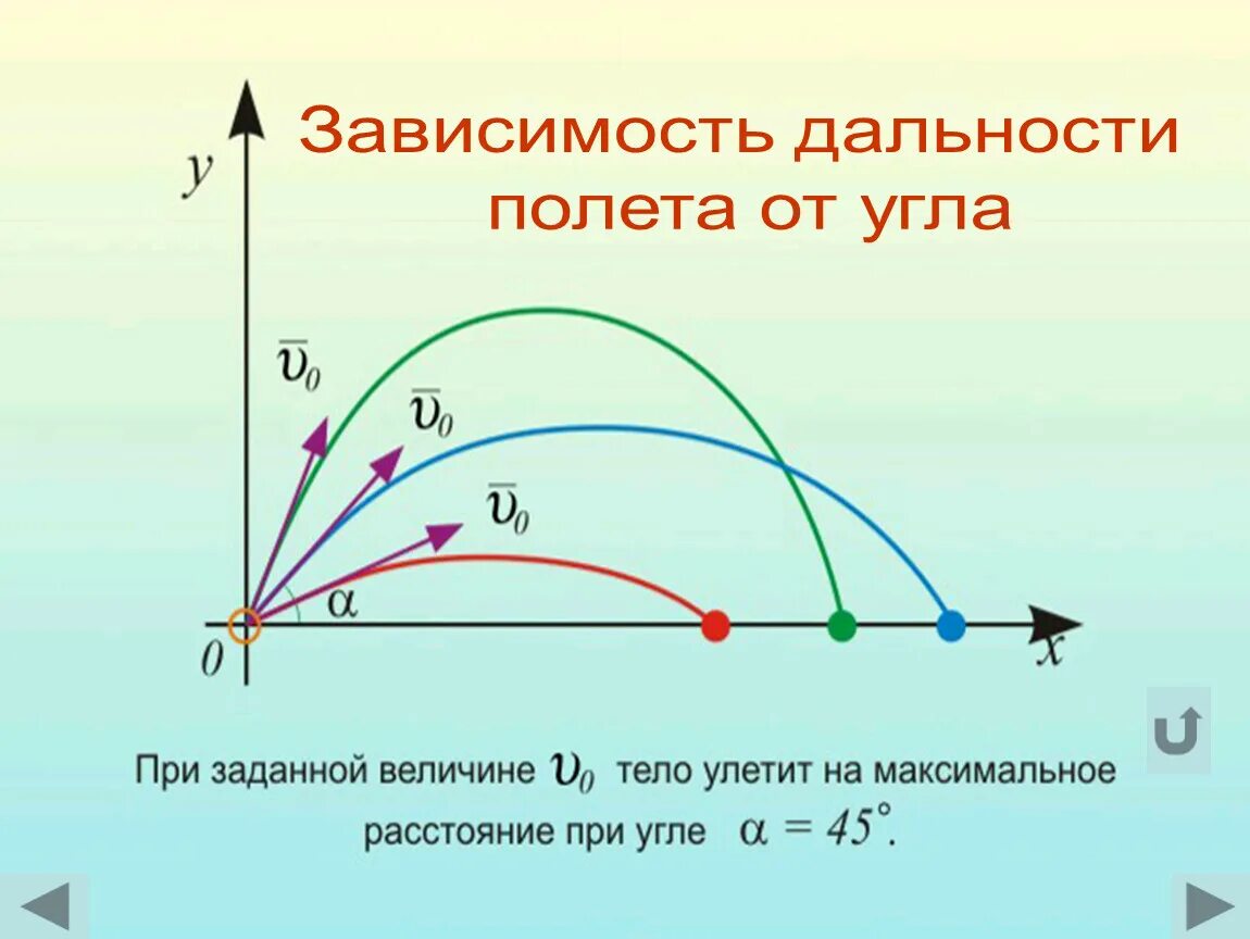 Время полного полета. Баллистическое движение физика 10 класс. Движение тела по баллистической траектории. Формула расчета дальности полета снаряда. Формулы баллистики дальность полета снаряда.