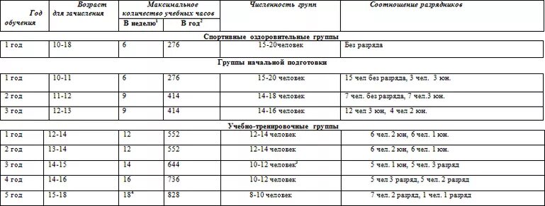 Сколько групп на ставку. Ставка инструктора по спорту в спортивной школе. План тренировок по вольной борьбе. Инструктор по спорту норма часов на ставку. Нормативы наполняемости групп в спортивных школах.