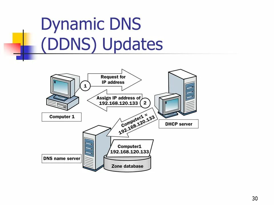 Dynamic name. DDNS И DNS. Dynamic DNS. DNS схема. Active Directory DNS DHCP.