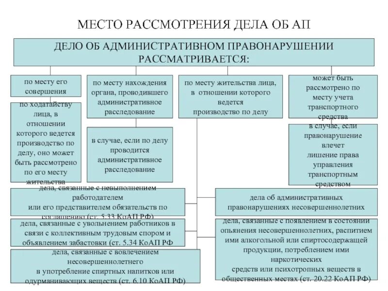 Цели производства по делам об административных правонарушениях. Схема ведение процесса по делу об административном правонарушении. Возбуждение дела об административном правонарушении схема. Дело об административном правонарушении рассматривается по. Дело об административном правонарушении не рассматривается по месту.