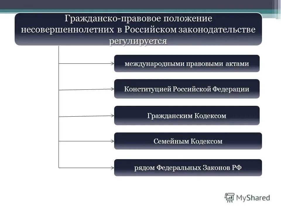 Составить правовые ситуации. Гражданско-правовой статус несовершеннолетних. Правовое положение несовершеннолетних в российском праве.. Особенности правового статуса несовершеннолетних. Гражданско-правовое положение.