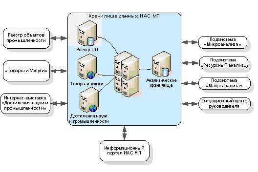 Архитектура информационно-аналитической системы. Архитектура аналитической информационной системы. Структура информационно аналитической системы. Информационно-аналитическая система (ИАС).
