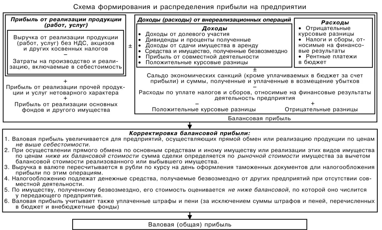 Прибыль от реализации имущества. Схема формирования валовой прибыли. Валовая и балансовая прибыль. Прибыль от реализации основных средств и иного имущества.