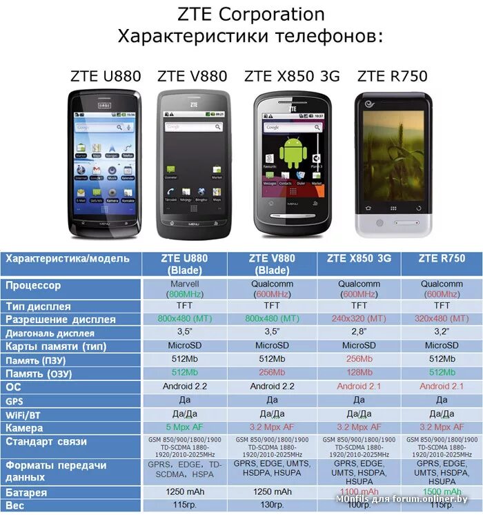 Сайт характеристики телефона. Характеристики сотового телефона. Технические характеристики смартфонов. Технические характеристики мобильных телефонов.. Характеристики смартфона.