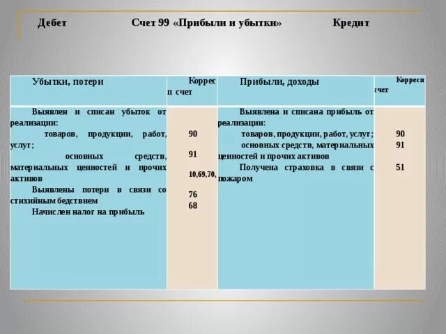 Финансовый результат счет 90. Счет прибыли. Схема счета 99 прибыли и убытки. Счет прибыли в бухгалтерском учете. Счет прибыли и убытки в бухгалтерском учете.