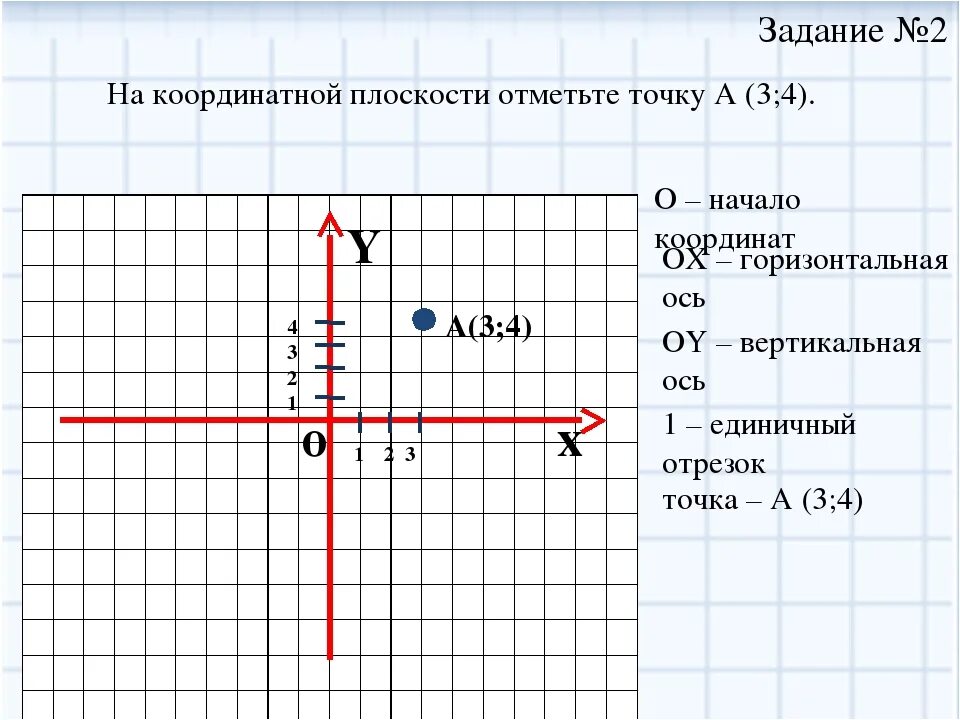 Отметьте на координатной плоскости точки 2 5. Точки в системе координат. Координаты на координатной прямой. Координатная ось. Отметьте на координатной плоскости начало координат.