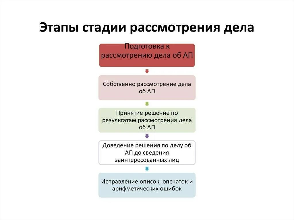 Этапы суда первой инстанции. Стадии рассмотрения судебного дела. Этапы рассмотрения дела по существу. Этапы разбирательства дела. Порядку этапы рассмотрения гражданского дела.