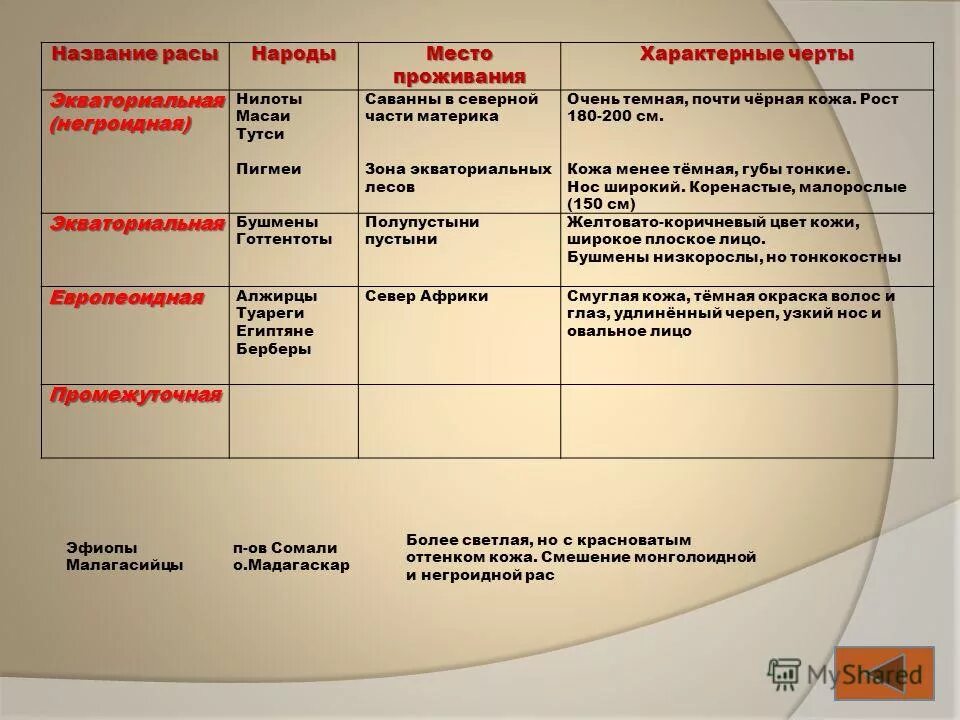 место жительства и место проживания в чем разница. адрес местожительства образец. экологическая характеристика своего места жительства пример. население африки таблица 7 класс география. описание место проживания.