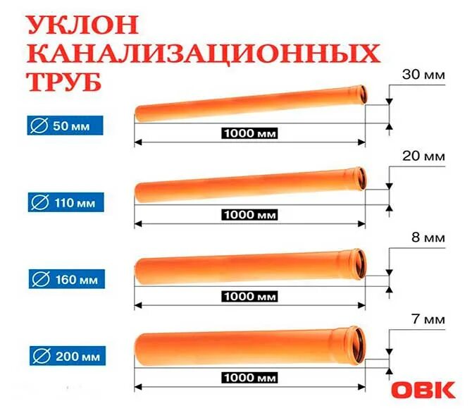 Как сделать уклон трубы. Угол уклона канализационной трубы 110 мм. уклон канализационной трубы 50 мм. уклон трубы 110 для канализации на метр частного дома. угол наклона канализационной трубы 110.