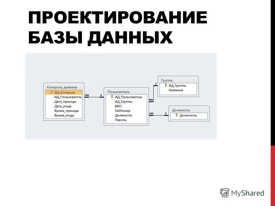 Модели проектирования баз данных. Спроектировать базу данных. Проектирование схемы базы данных.