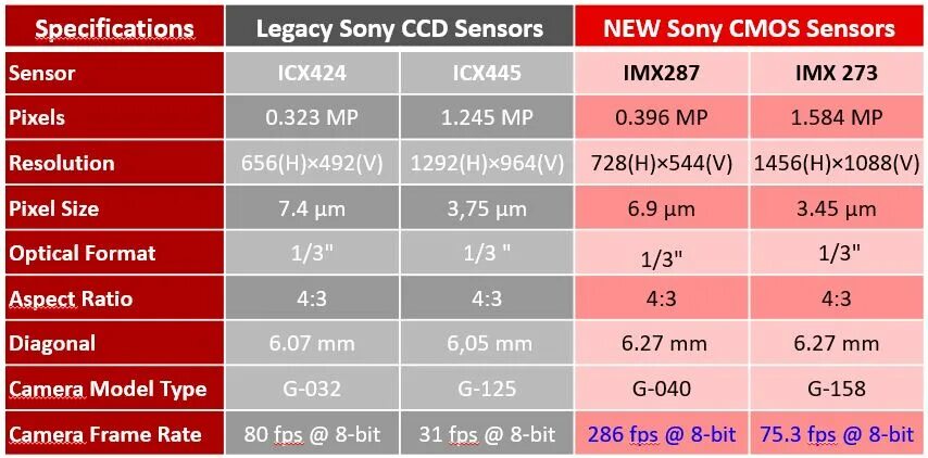 Imx to 001. Сенсоры Sony IMX. Сенсор CMOS 1-3 Sony. Сенсоры Sony IMX таблица. Таблица матриц Sony IMX.