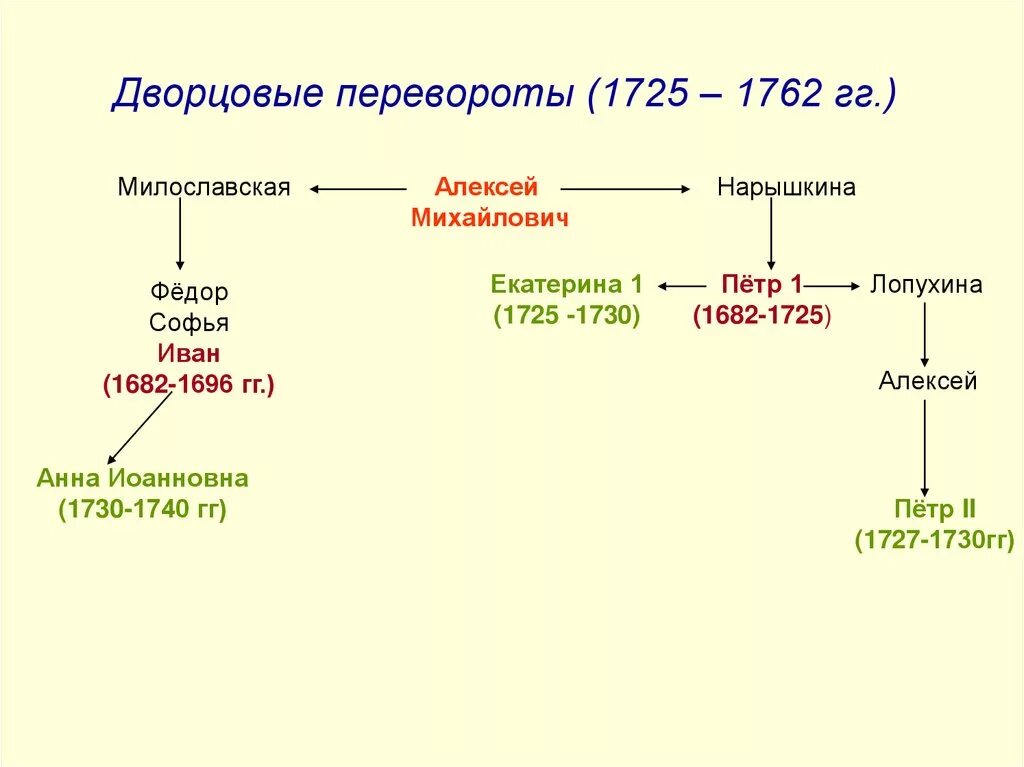 После Петра Великого эпоха дворцовых переворотов. Эпоха дворцовых переворотов 1725-1762 правители. Схема дворцовые перевороты 1725-1762. Дворцовые перевороты (1725-1762 гг.) схема. Все даты дворцовых переворотов