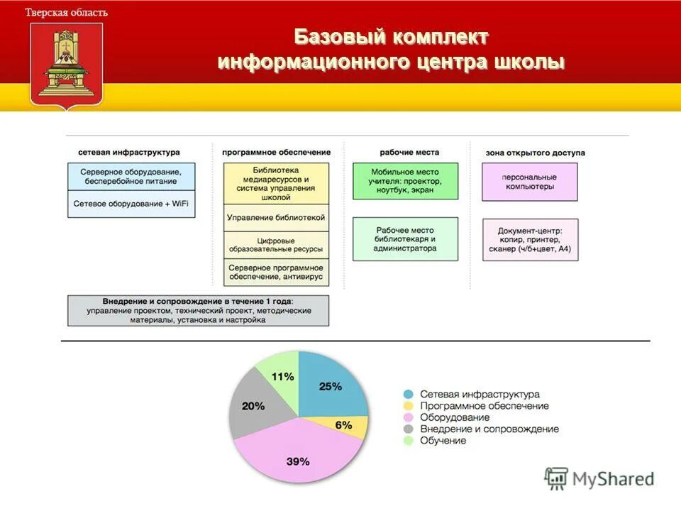 Сайты отделов образования тверской области