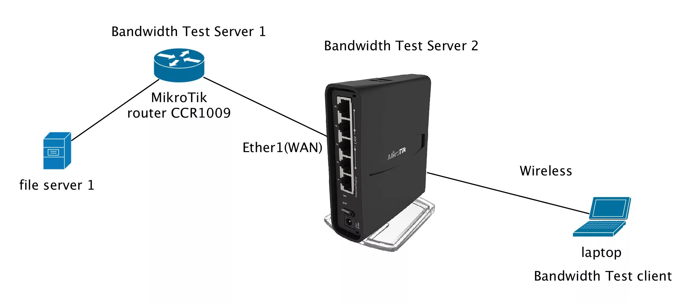 Mikrotik wan. Роутер USB-WIFI Mikrotik hap ac2 лампочки. Mikrotik серверный. Mikrotik hap rb941. Hap ac2 WPS кнопка.