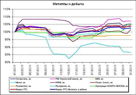 Добыча металлов в мире. График металлов. Добыча металлов в год. График по металлу.