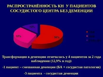 Сколько людей с деменцией