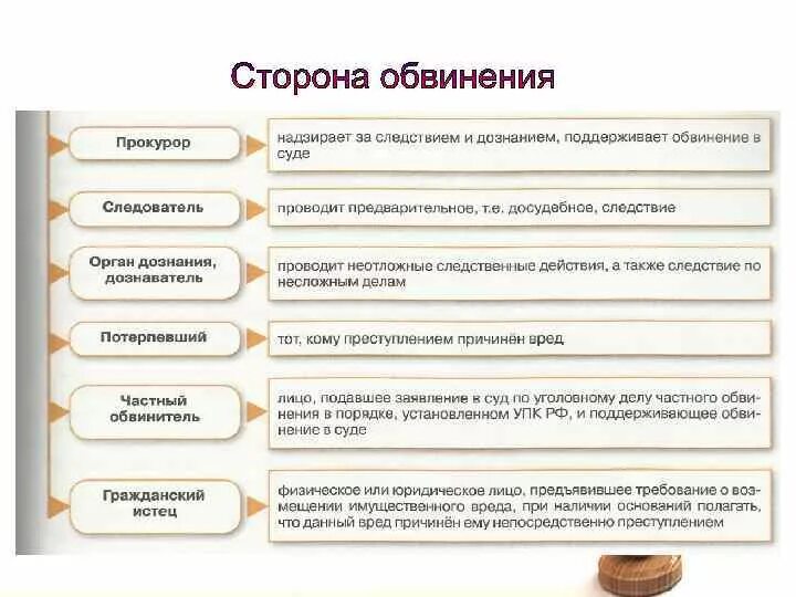 Сторона обвинения и сторона защиты в уголовном процессе. Участники уголовного судопроизводства со стороны обвинения. Функции стороны обвинения в уголовном процессе. Участники уголовного судопроизводства со стороны обвинения схема.