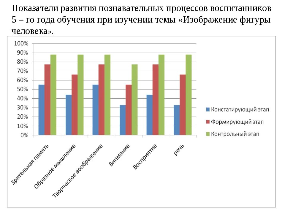 Диагностика познавательного развития ребенка. Мониторинг по развитию познавательных процессов. Диагностика познавательного развития. Диагностика познавательного развития дошкольников. Диаграмма познавательного развития дошкольников.