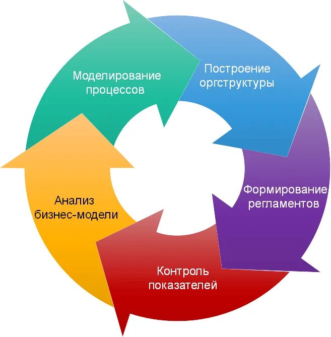 Методология управления бизнесом. Совершенствование бизнес-процессов. Формирование бизнес процессов. Построение бизнес процессов. Шаги построения бизнес процесса.