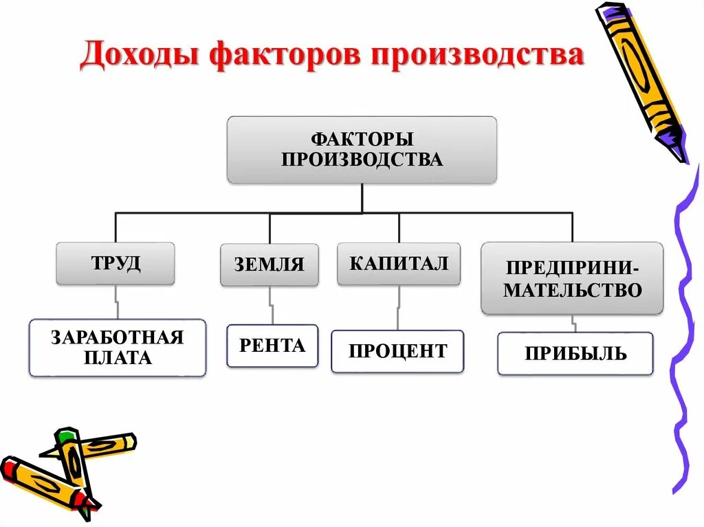 Факторы производства и доходы. Доходы от факторов производства. Доходы владельцев факторов производства. Факторы производства земля труд капитал. Доходы полученные владельцами факторов производства