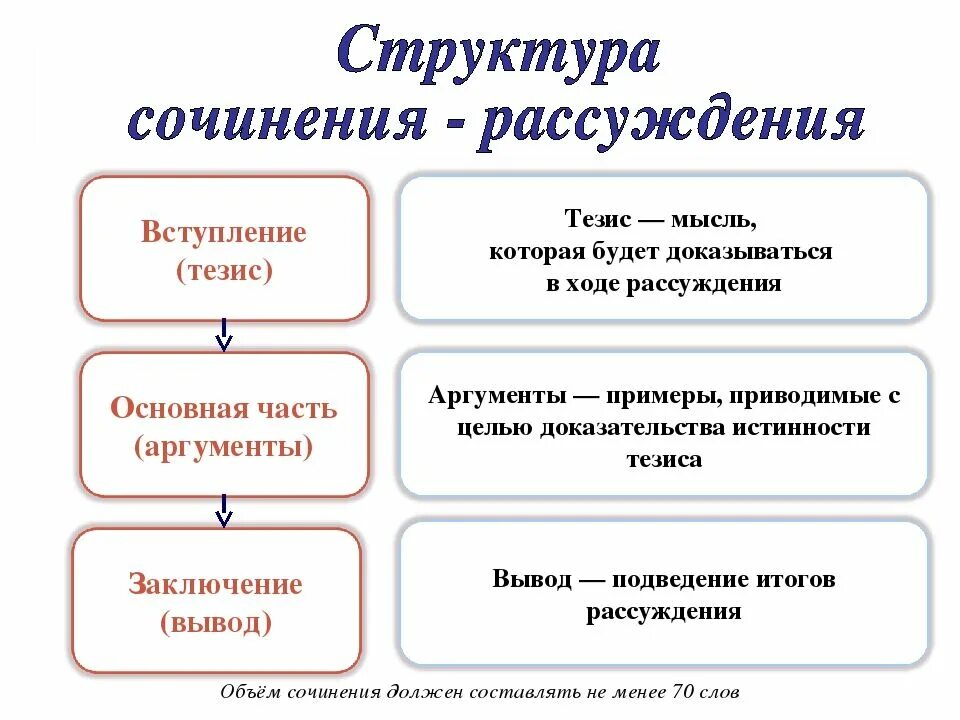 Пример сочинения рассуждения 6 класс. Структура сочинения рассуждения. Структура эссе рассуждения. Сочинение рассуждение стру. Схема сочинения рассуждения.