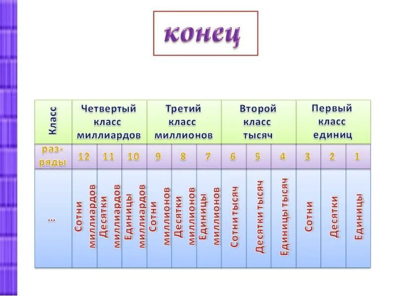 Математика 4 разряды чисел. Классы чисел. Разряды чисел. Таблица разрядов чисел. Классы и разряды чисел.