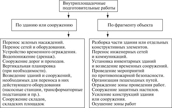 Внеплощадочные и внутриплощадочные подготовительные работы. Состав подготовительных работ. внутриплощадочные работы. этапы внутриплощадочных подготовительных работ. внутриплощадочные подготовительные работы.