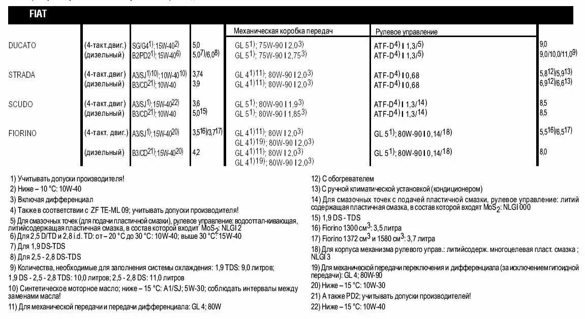 Допуски масла. Допуски по антифризу. Допуски дизельных масел. Автомасла ATF допуски масел. Допуски масла фиат