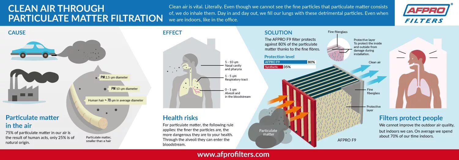 Particulate matter. Fine Particulate matter. Фильтр воздуха инфографика. Particulate matter in atmospheric. Human result