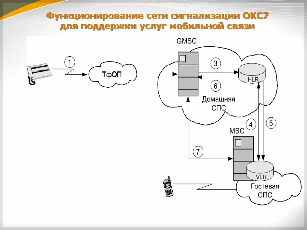 Функционирование сетей связи. Окс 7 сигнализация. Сетевая сигнализация. Сигнализация в сетях связи. Способы построения сети сигнализации.