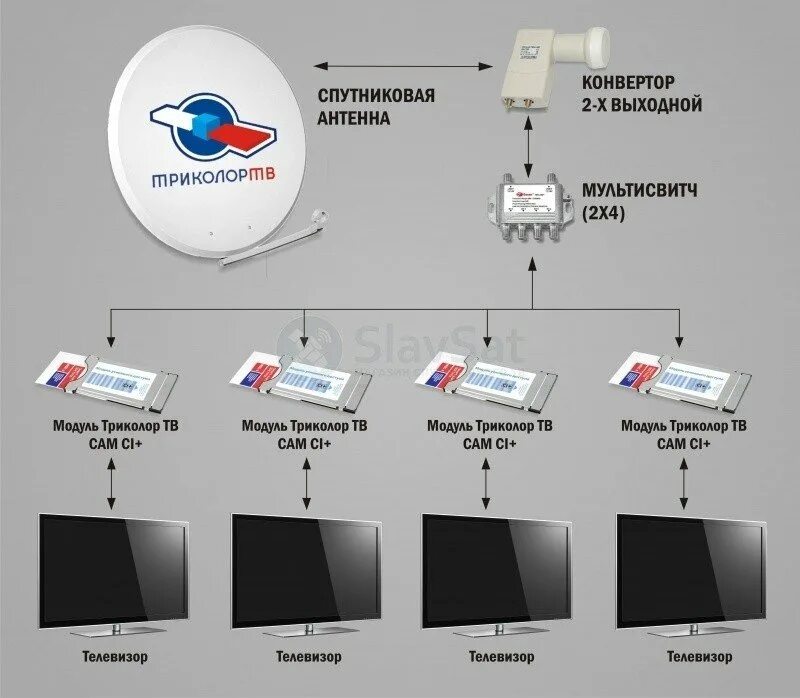 Триколор интернет как подключить wifi. Триколор тв на 4 телевизора схема подключения. ресивер триколор на 3 телевизора. комплект спутникового тв триколор на 2 телевизора схема подключения. схема подключения спутниковой тарелки на 4 телевизора.