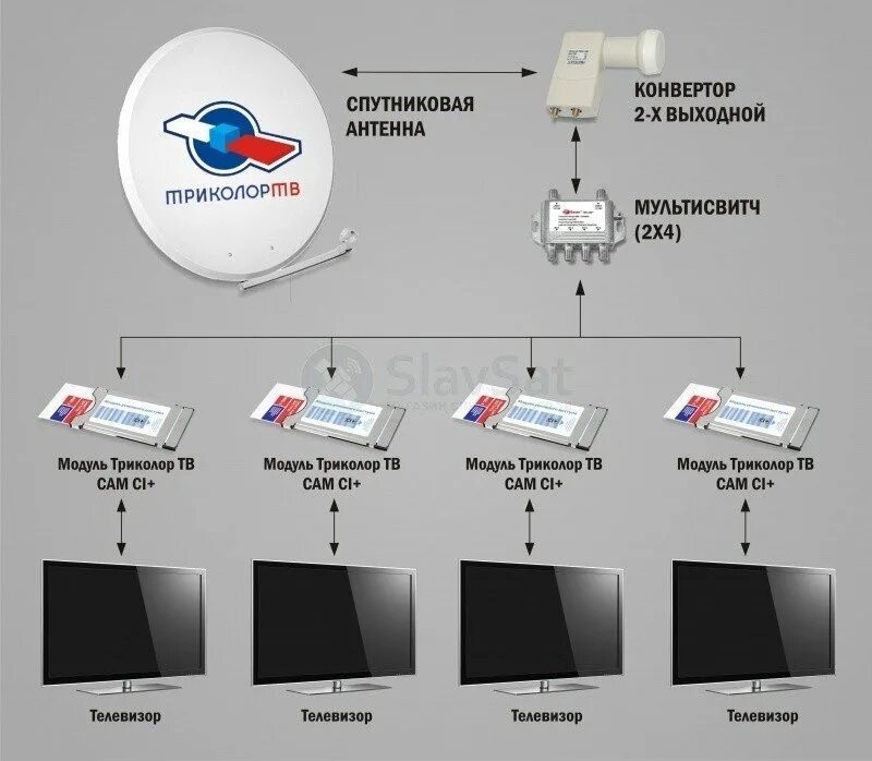 Два конвертера. Схема подключения антенны Триколор на 4 телевизора. Комплект подключения Триколор на 4 телевизора. Комплект спутникового ТВ Триколор на 2 телевизора схема подключения. Cam модуль Триколор на 2 телевизора.