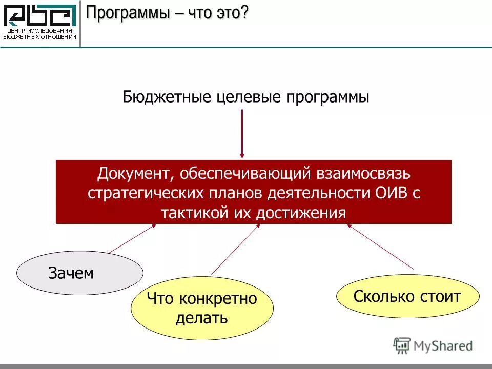 Межбюджелные транферы. Программно-целевой метод управления. Целевое входит в бюджет. Программный метод формирования бюджета. Виды межбюджетных трансфертов.