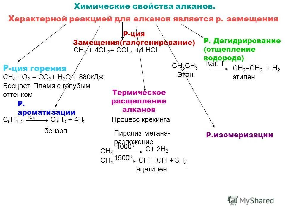 Для алканов наиболее характерны реакции. Характерные химические свойства алканов. типы реакций характерные для алканов. характерные химические реакции алканов. химические свойства алканов схема.