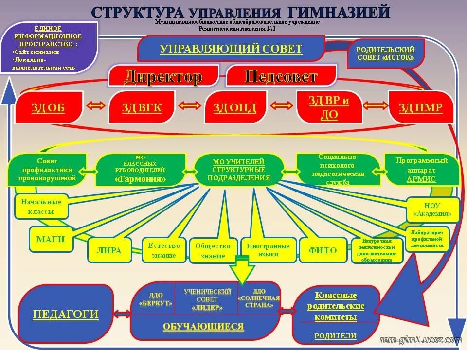Подведомственное структурное подразделение. Структурное подразделение организации это. Состав структурного подразделения на предприятии. Органы управления образовательной организацией. Структурная схема предприятия и его подразделений.