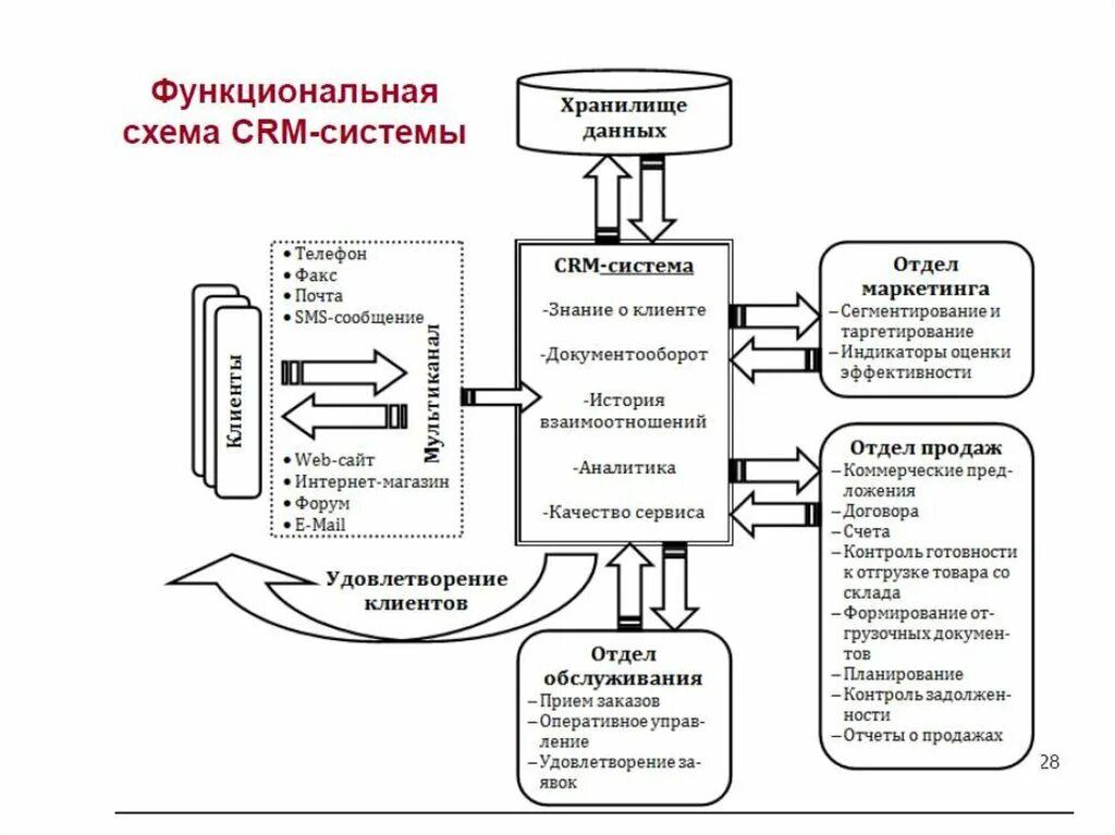 Обслуживание crm системы. Функциональная схема crm системы. схема внедрения срм системы. система управления взаимоотношениями с клиентами crm система. crm система схема.