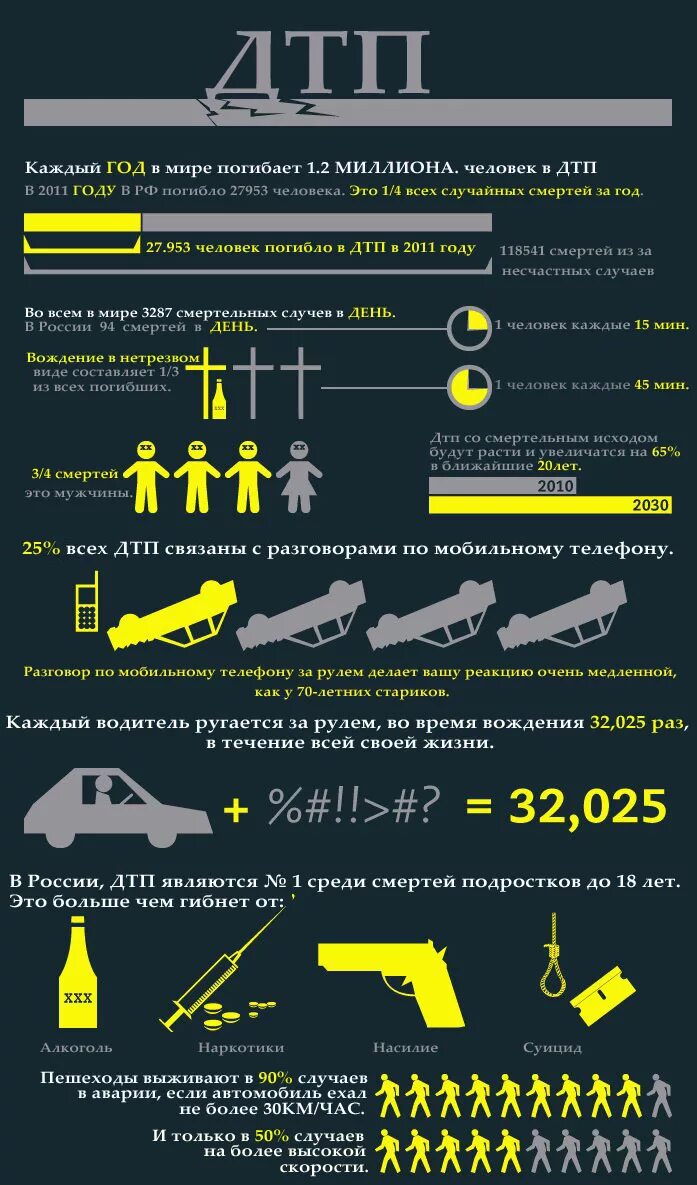 Через сколько гибнут. Инфографика водитель. Инфографика ДТП. Статистика ДТП. Инфографика аварийность на дорогах.