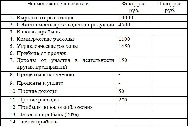 Уровень коммерческих расходов