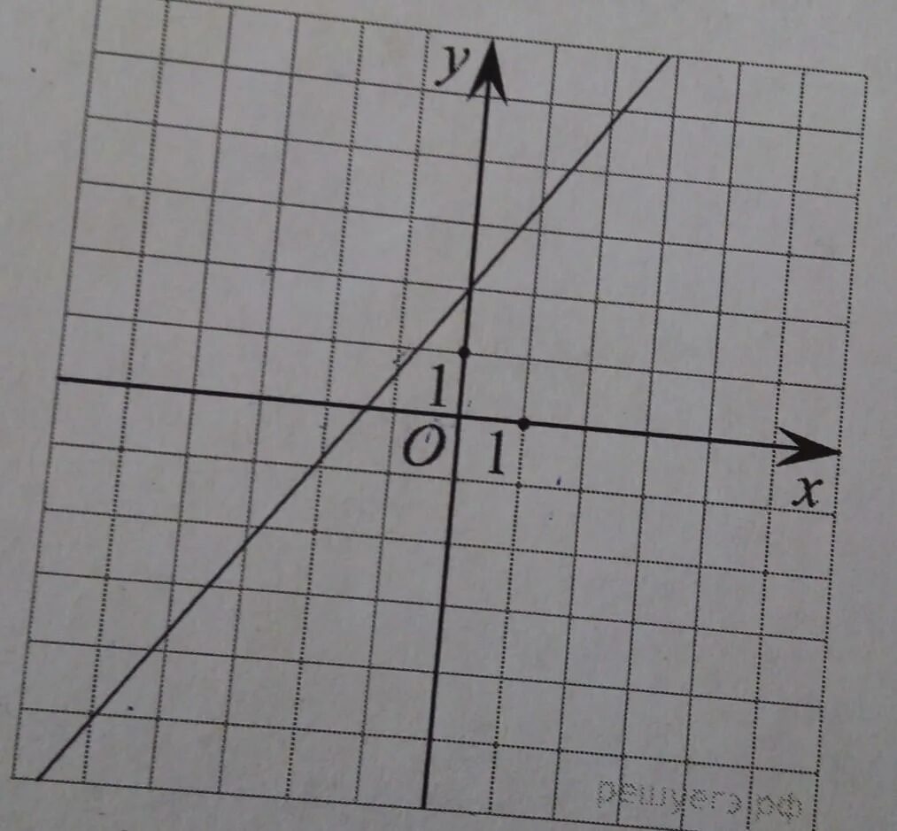 На рисунке изображен график линейной функции 8. Рисунок из линейных функций. График линейной функции рисунок. График линейной функции напишите формулу. На рисунке изображен график линейной функции.
