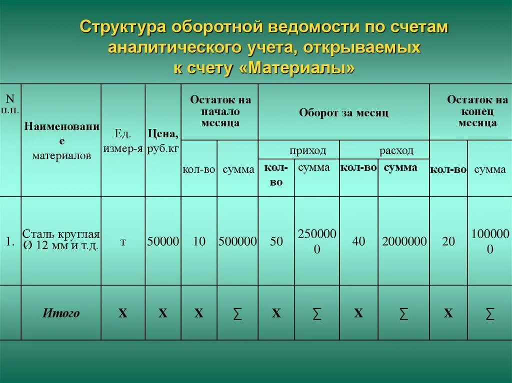 Карточка аналитического учета. Ведомость по аналитическим счетам. Оборотная ведомость по аналитическим счетам. Строение оборотных ведомостей аналитического учета. Ведомость аналитического учета по счету.