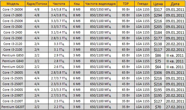 Сокет процессора Intel Core i5 2320. Сокеты процессоров Интел таблица. Процессора Intel Socket 1155. Поколения процессоров Интел таблица по годам.