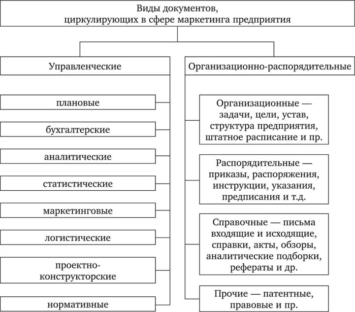 Маркетинговый документ. Маркетинговая документация. Информационное обеспечение маркетинговой деятельности предприятия. Основные элементы маркетинговой документации. Документы специалиста по маркетингу.