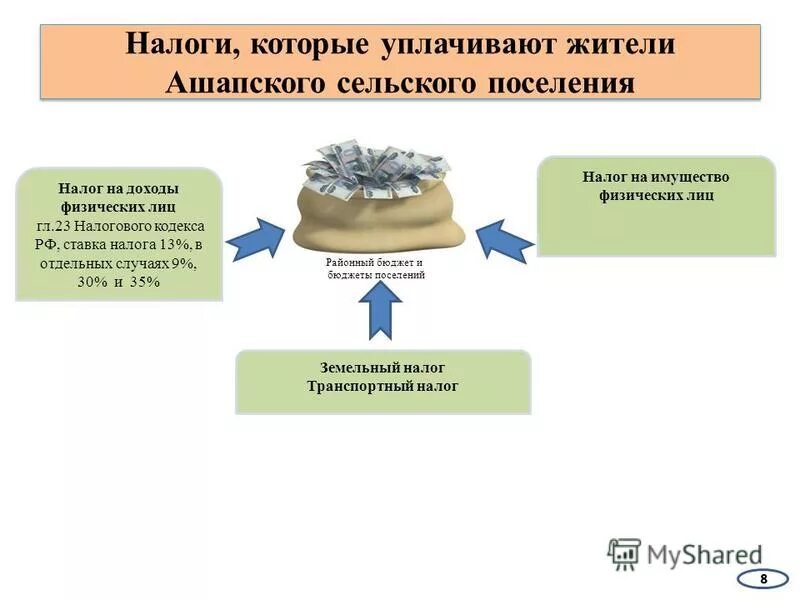 налог на доходы физических лиц земельный налог. налог на доходы физических лиц земельный налог. куда зачисляются налоги. структура собираемости налогов. налог на доходы физических лиц ндфл.
