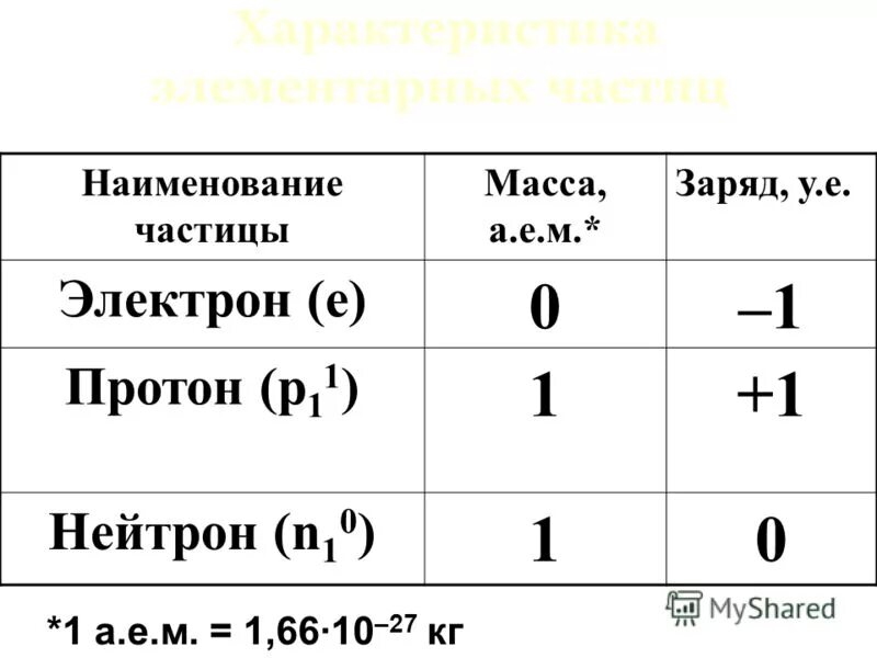 Какой заряд у протона